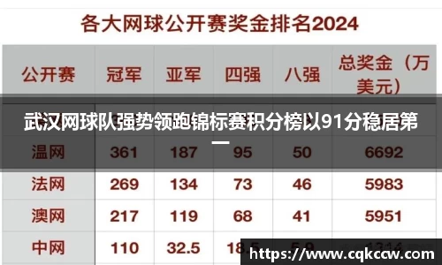 武汉网球队强势领跑锦标赛积分榜以91分稳居第一
